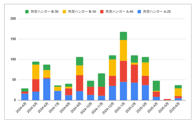 月ごと商品ごとの出庫数合計のグラフ