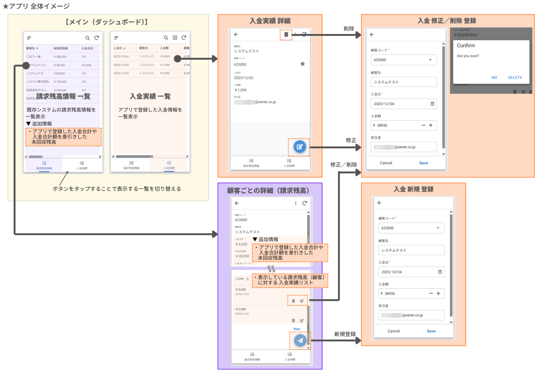 作成した請求残高の表示と入金実績の入力・管理アプリをスマホで使用したときの全体フロー
