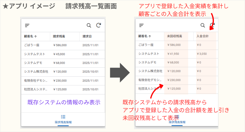 AppSheetアプリ画面イメージ:請求残高一覧に未回収残高、入金実績の合計金額を表示したイメージ