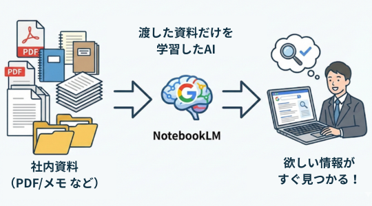 渡した資料だけを学習するNotebookLMでほしい情報がすぐ見つかるイメージ