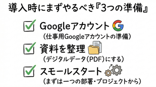 NotebookLMの導入時にまずやるべき3つの準備①Googleアカウントの準備②資料を整理-デジタルデータ（PDF）にする③スモールスタート