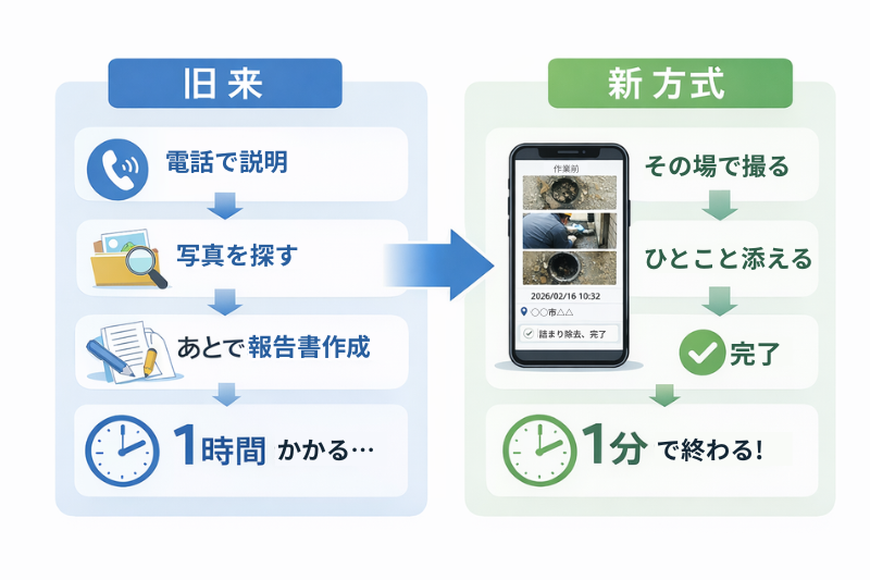 現場でやることのビフォー・アフター