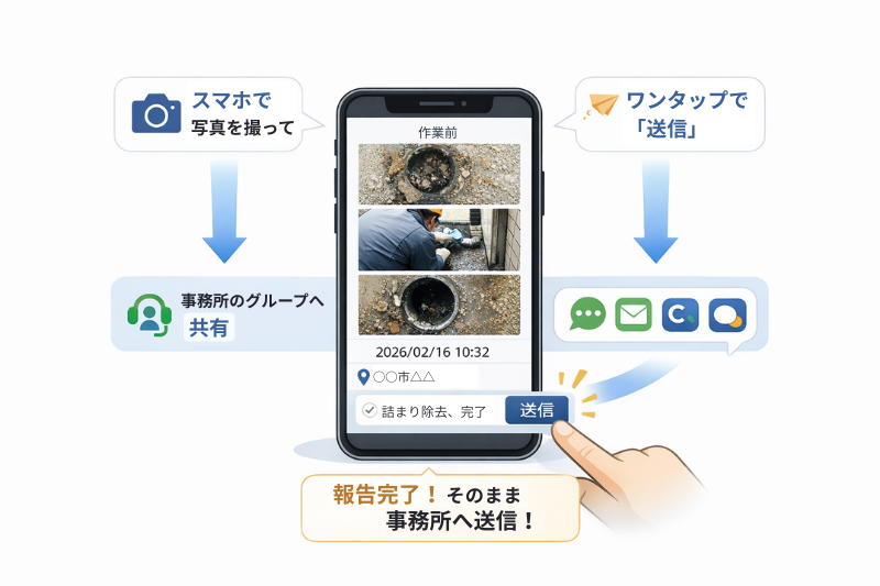 スマホで写真を撮って、ワンタップで「送信」もしくは、事務所のグループへ共有、これだけで報告完了。