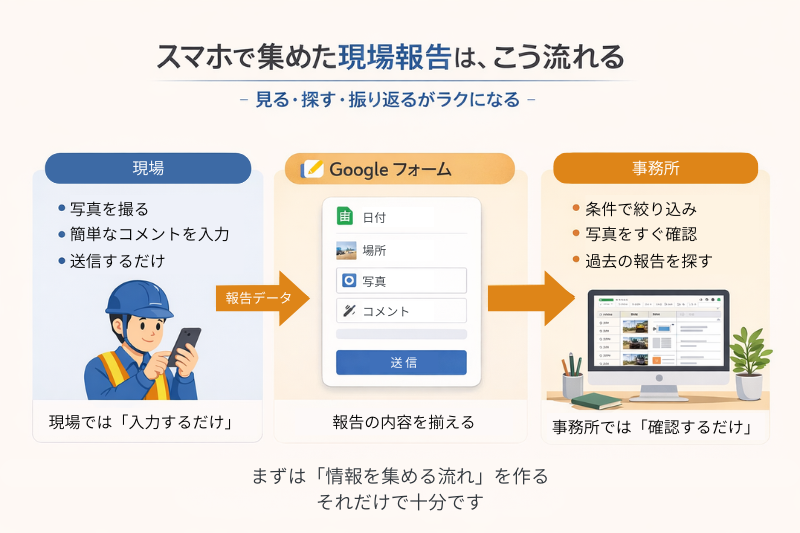 スマホで集めた現場報告は、こう流れる。見る・探す・振り返るがラクになる。まずは「情報を集める流れ」を作るだけで十分です。