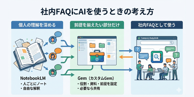 社内FAQにAIを使うときの考え方。個人の理解を深めるNotebookLM、前提を揃えることができるGem。