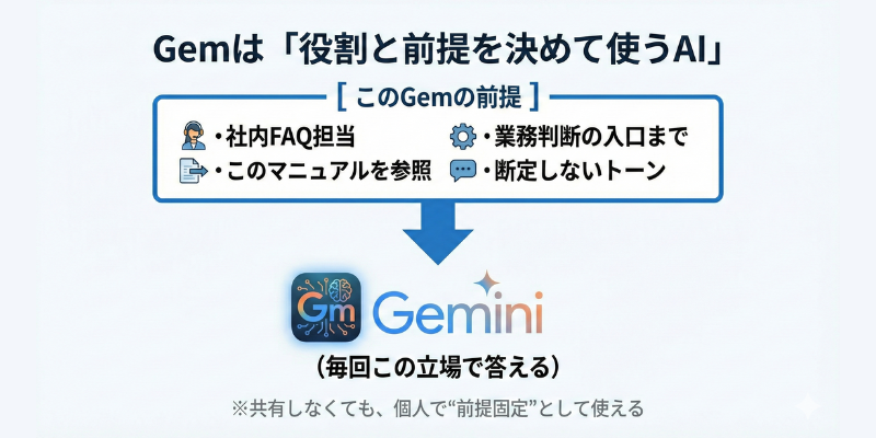 Gemは役割と前提を決めて使うAI。Geminiが毎回この立場で答える。（共有しなくても、個人で前提固定として使える）