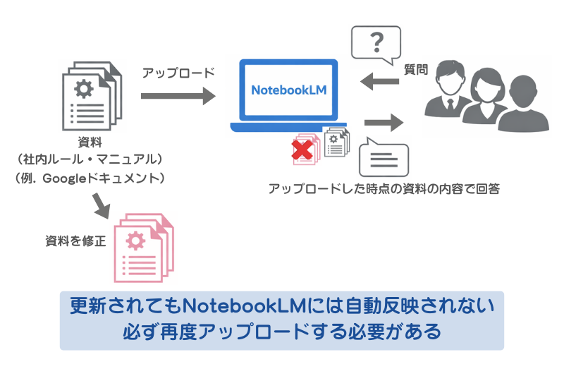 資料が更新されてもNotebookLMには自動反映されない。必ず再度アップロードする必要がある。