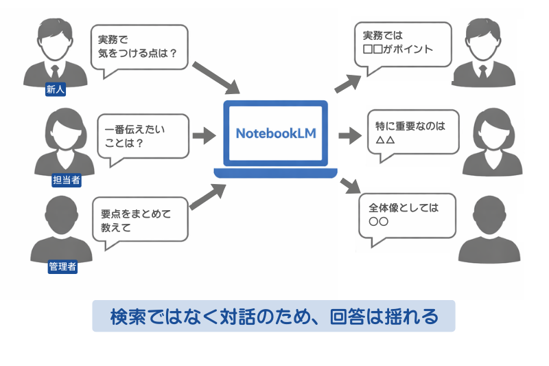 NotebookLMは検索ではなく対話のため、回答は揺れる