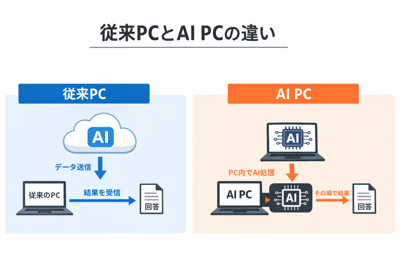 従来PCとAI PCの違い