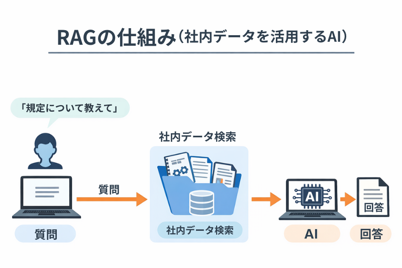 RAGの仕組み(社内データを活用するAI)