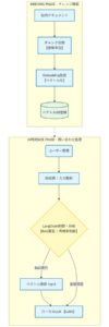 ツールでマークダウン化し、ローカルAI（qwen3.5-27b）に読み込ませて分析・再構築（Mermaid形式への変換）した結果（Mermaid図）