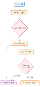ツールでマークダウン化し、ローカルAI（qwen3.5-27b）に読み込ませて分析・再構築（Mermaid形式への変換）した結果2（Mermaid図）