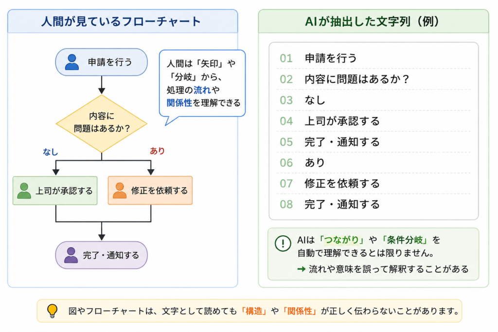 人間が見ているフローチャートとAIが抽出した文字列の比較図